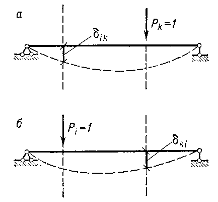 Перемещения прогибы простой балки под действием единичных сил а первое - фото 1