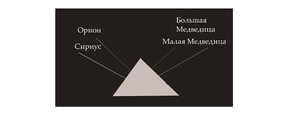 Рисунок 2 Направление шахт Большой пирамиды Гиза Рисунок автора Если - фото 2