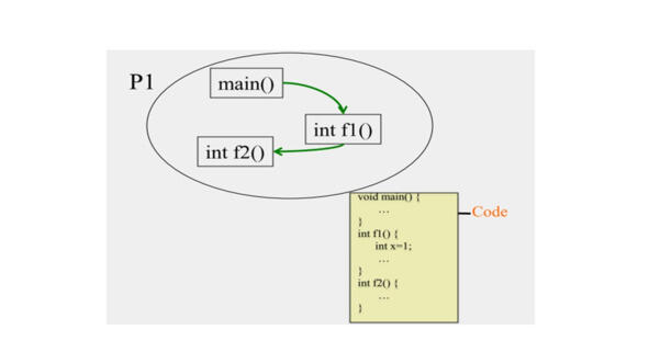 Этот примерный код состоит из основной функции которая вызывает функцию f1 А - фото 4