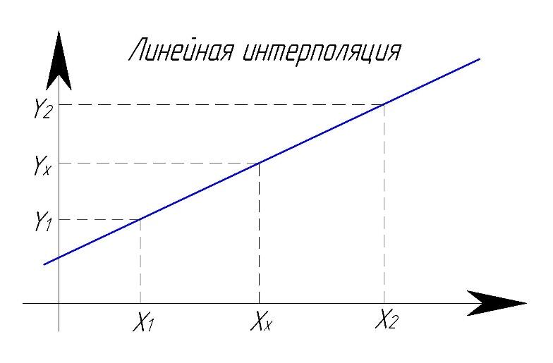 Линейную интерполяцию применяем для определения значения коэффициента - фото 1