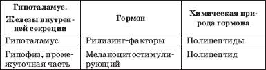 Окончание табл 1 Термин гормон в переводе с греческого означающий - фото 2