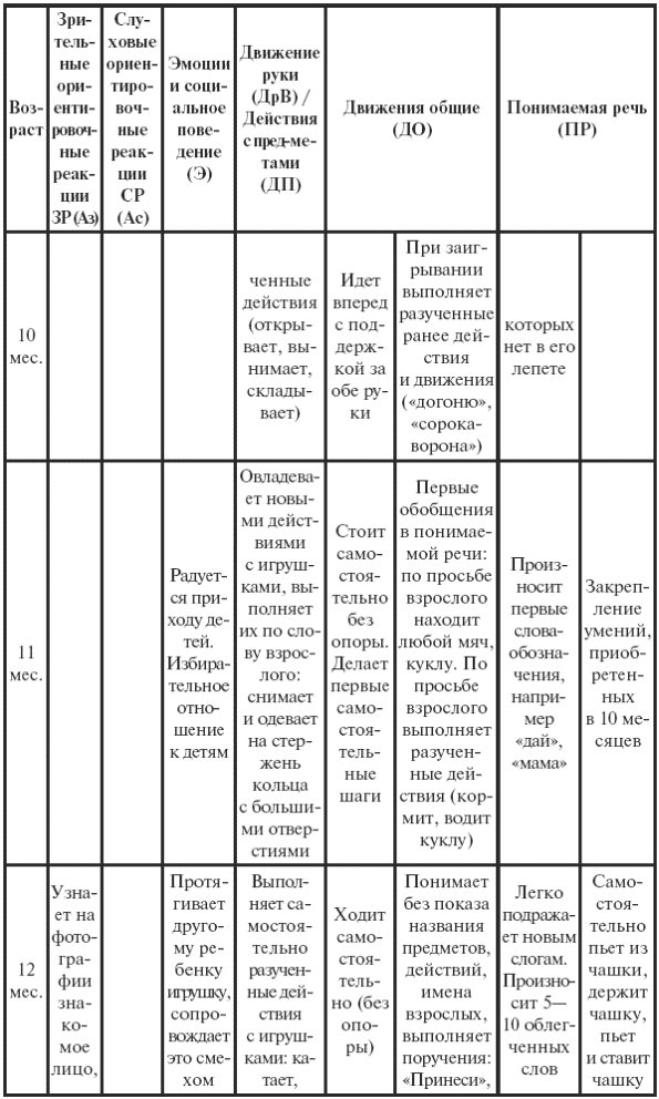 Окончание табл 3 Таблица 4 Показатели нервнопсихического развития второго - фото 9