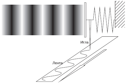 Рис 12Запись звуковых волн Звуковые волны можно преобразовать в - фото 2