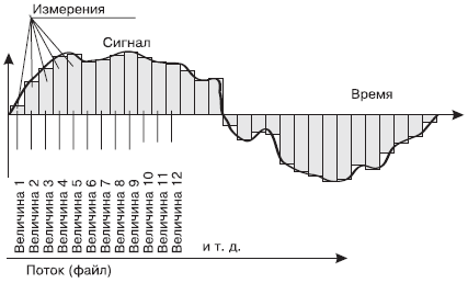 Рис 15Принцип оцифровки аналогового сигнала Частота дискретизации - фото 5