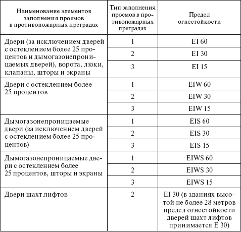 Таблица 25 Требования к элементам тамбуршлюза Таблица 26 - фото 35