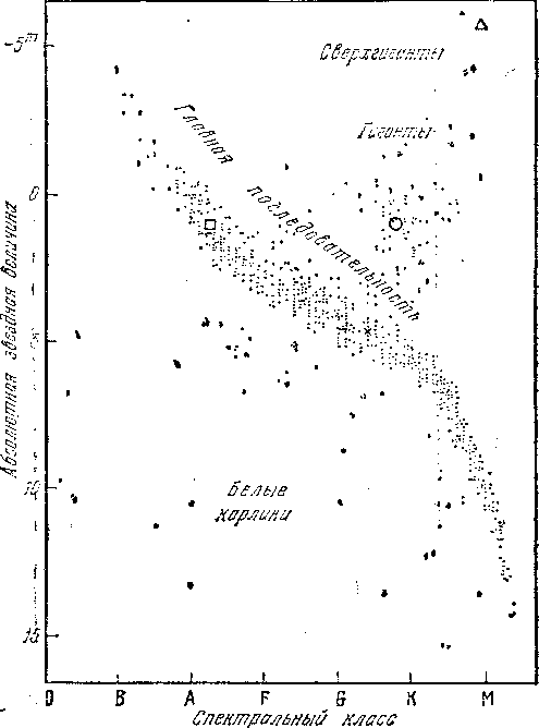 Рис 13Диаграмма Герцшпрунга Рессела для звезд с известными светимостями и - фото 24