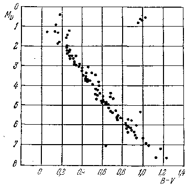 Рис 15Диаграмма Герцшпрунга Рессела для звездного скопления Гиады - фото 26