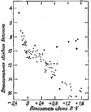Рис 16Диаграмма Герцшпрунга Рессела для молодого звездного скопления NGC - фото 27