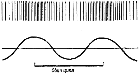 Фиг 4 Схематическое изображение звуковых волн представьте что волны - фото 5