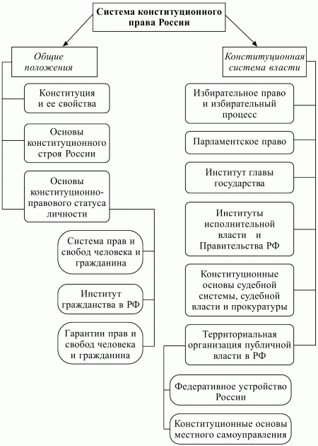 Схема 1 Система конституционного права РФ 1 Общие положения куда входят - фото 1