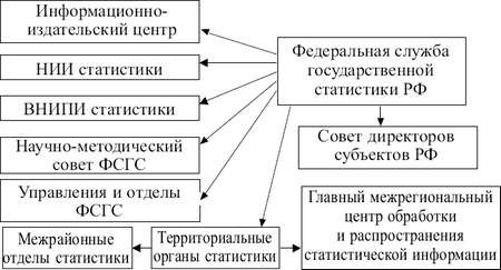 Рис 12 Схема органов статистики Российской Федерации на 2004 г В настоящее - фото 2