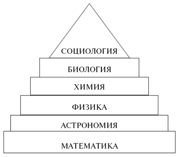 Схема 3 Пирамида наук О Конта Схема 4 Социализм Э Дюркгейма Схема 5 - фото 3