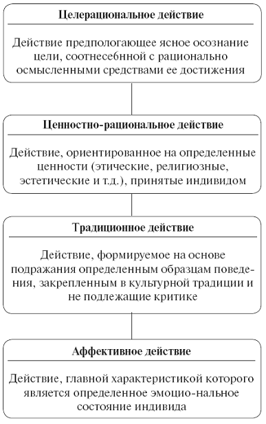 Схема 5 Типы социального действия по М Веберу Схема 6 Социальные - фото 5