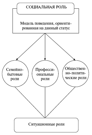 Схема 8 Социальная роль Схема 9 Типы социальных институтов Схема 10 Т - фото 8