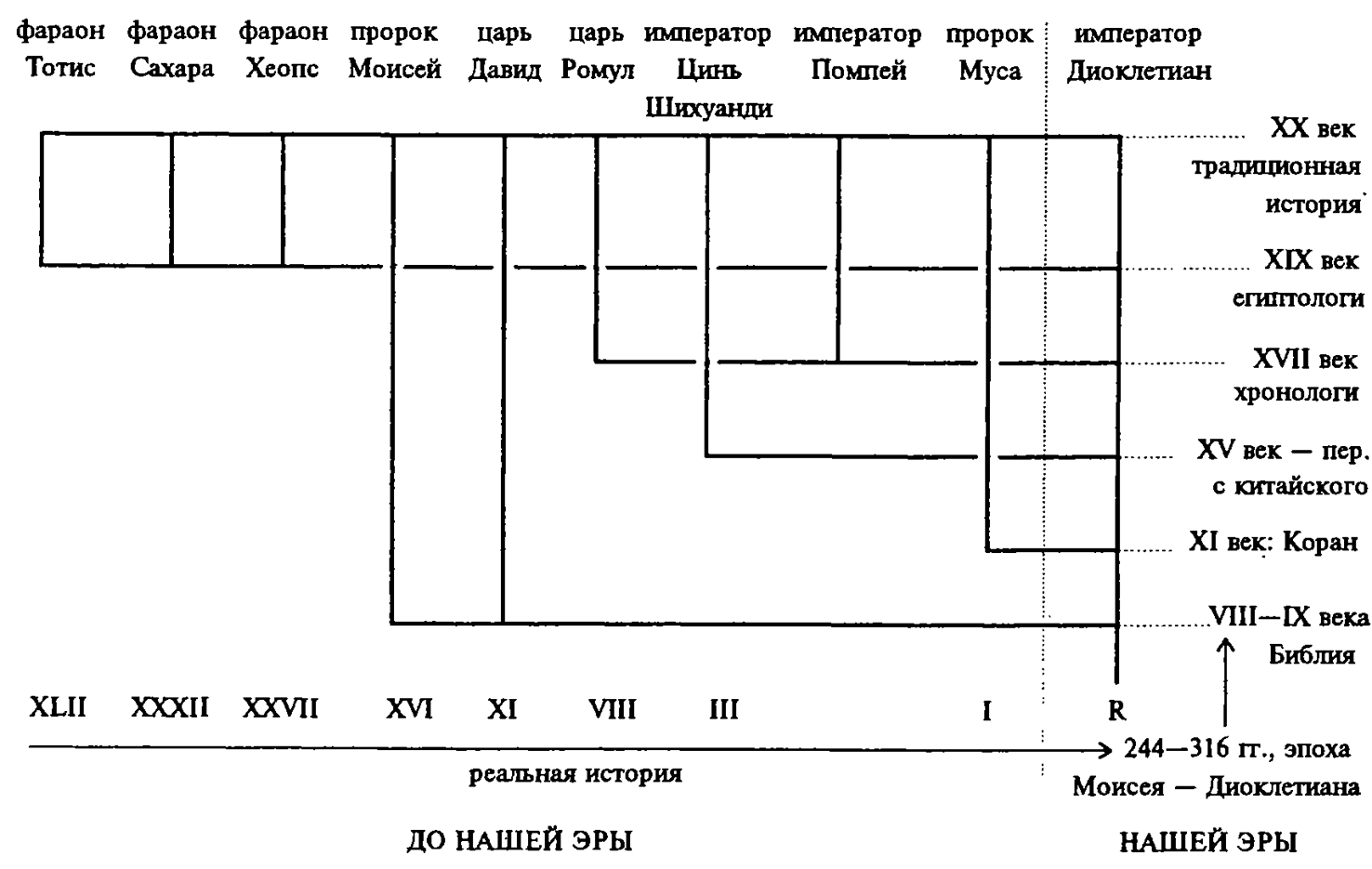 В верхней строчке графика представлены имена правителей известных по - фото 9