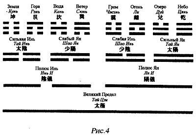 С древних времен существуют два вида схем компоновки триграмм схемы - фото 4