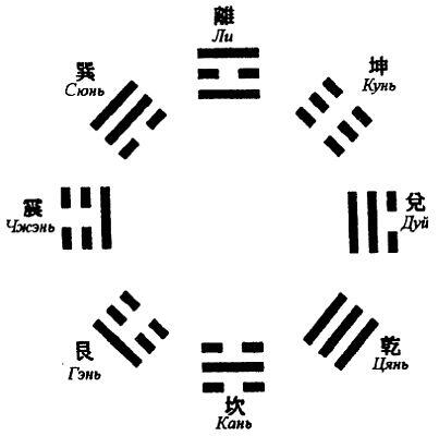 Рис 6 Схема Прежденебесных триграмм представляет собой отражение Мира и - фото 6