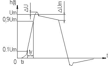 Рисунок 24 ПХ УУ переходные искажения измеряют при подаче на вход - фото 11