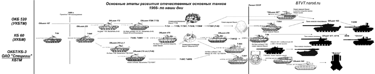 Схема развития отечественных основных боевых танков от Т64 до перспективных - фото 20