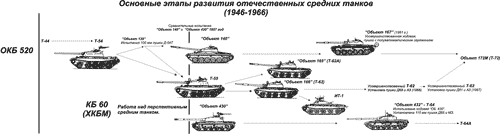 На танке Объект 432 впервые в танкостроении была создана комплексная - фото 7