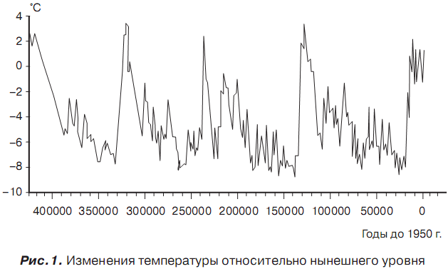 Длительные периодические провалы на графике ледниковые периоды Короткие - фото 1