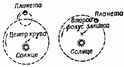 Рис 1 Представления Коперника и Кеплера о движении Земли вокруг Солнца - фото 1