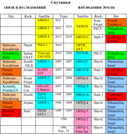Таблица 1 Хроника запусков спутников Цветовая легенда - фото 1