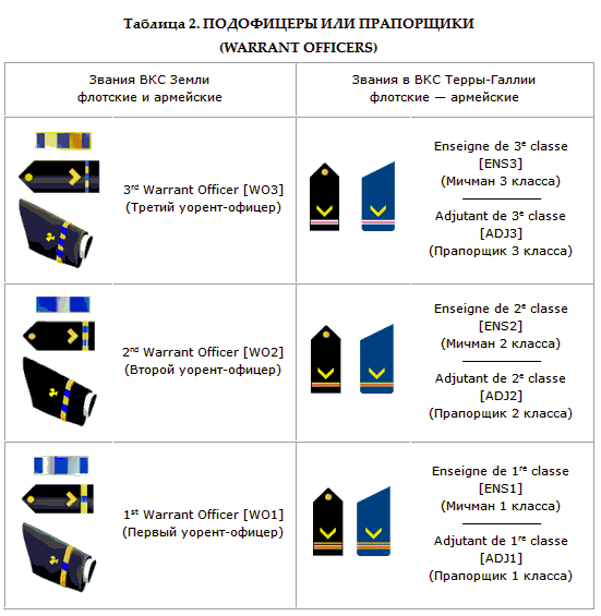 Примечания 1 Фрегаткапитан capitaine de frégate капитан 2 ранга 2 - фото 4