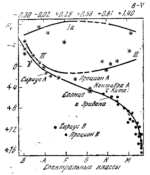Рис 1 Диаграмма Герцшпрунга Рессела для ярчайших звезд неба и звезд - фото 1