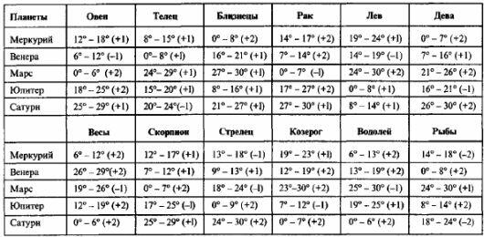 Таблица 5 Таблица б первого тома Управление градусами по Звезде Магов - фото 25
