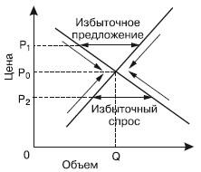 Рис 42Рыночное равновесие 2 Уменьшение спроса на благо смещает кривую - фото 8