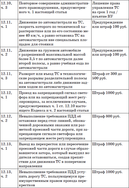 Шпаргалка для водителя 2012 Новые штрафы изменения в ПДД и КОАП полезные телефоны - фото 10