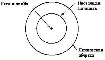 Человеческая личность представлена здесь в виде кругов и точки в центре Точка - фото 1