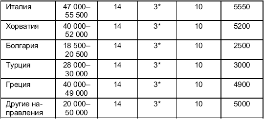 ПРИМЕР Ожидаемая желаемая сумма доходов в месяц 400 000 руб Из этой таблицы - фото 4