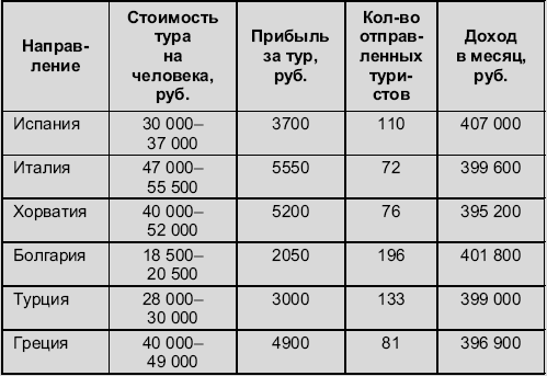 Ожидаемая желаемая сумма доходов в месяц 400 000 руб Из этой таблицы видно - фото 5