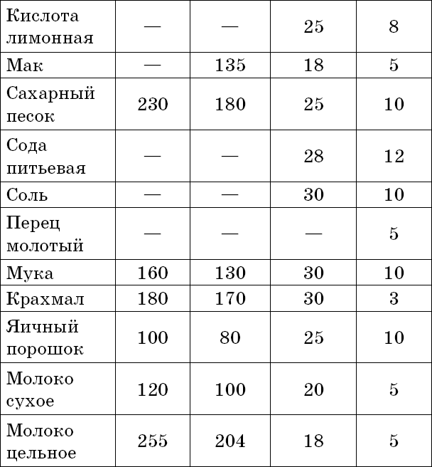 Таблица 4 Примерный вес некоторых продуктов - фото 6