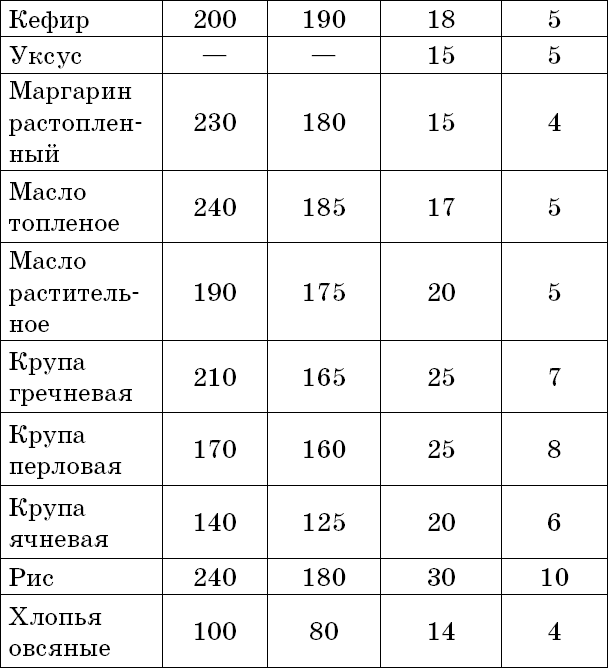 Таблица 4 Примерный вес некоторых продуктов - фото 7