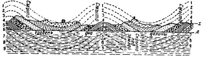Рис 24 Разрез волнообразных складок земной коры Линия А обозначает дно - фото 26