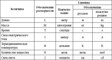 Дополнительные единицы СИ Таблица Определения важнейших единиц СИ Ампер - фото 1