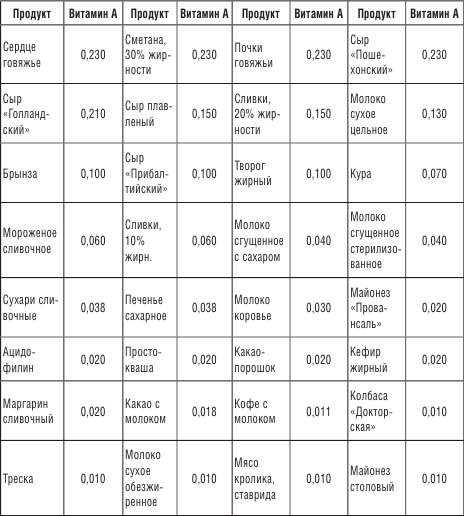 Таблица 3 Содержание каротина в продуктах мг100 г продукта Витамин - фото 3