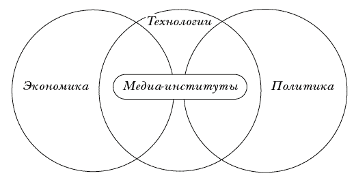 Медиа является центром трех перекрывающих друг друга сфер формирующих порядок - фото 4