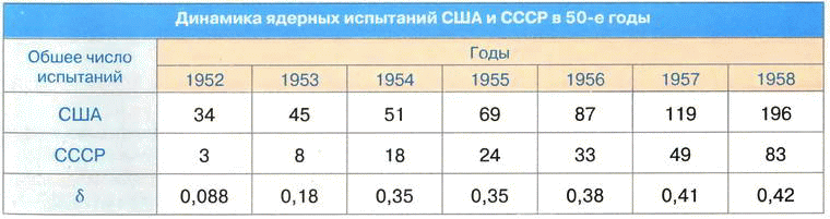 В таблице приведены кумулятивные значения количеств ядерных испытаний то - фото 6
