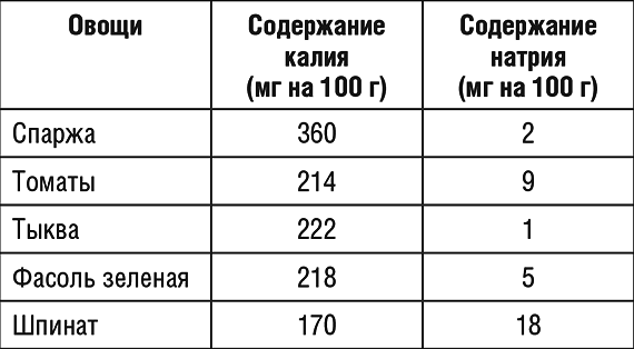 Таблица 4 Содержание калия и натрия во фруктах Окончание табл 4 - фото 6