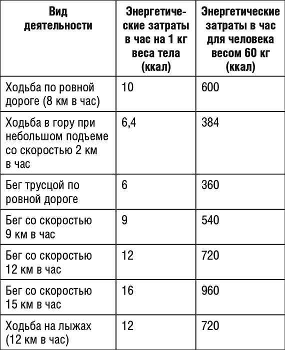 Окончание табл 7 Таблица 8 Энергетические затраты в зависимости от - фото 13