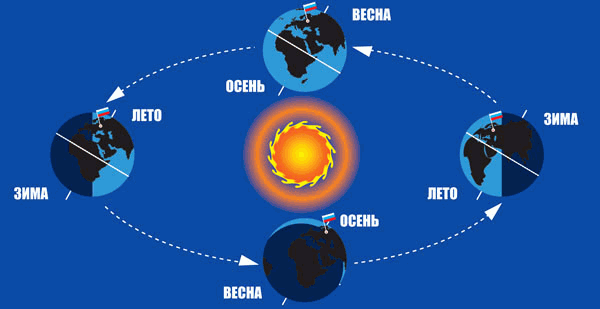 Когда Земля летит по своей орбите с одной стороны от Солнца оно лучше освещает - фото 60