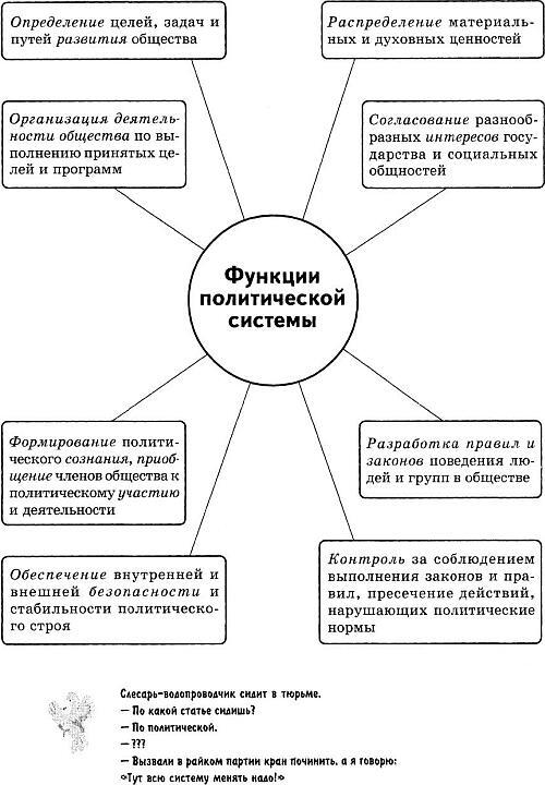Рис 2 Схема функционирования политической системы Сидельникова Т Т - фото 2