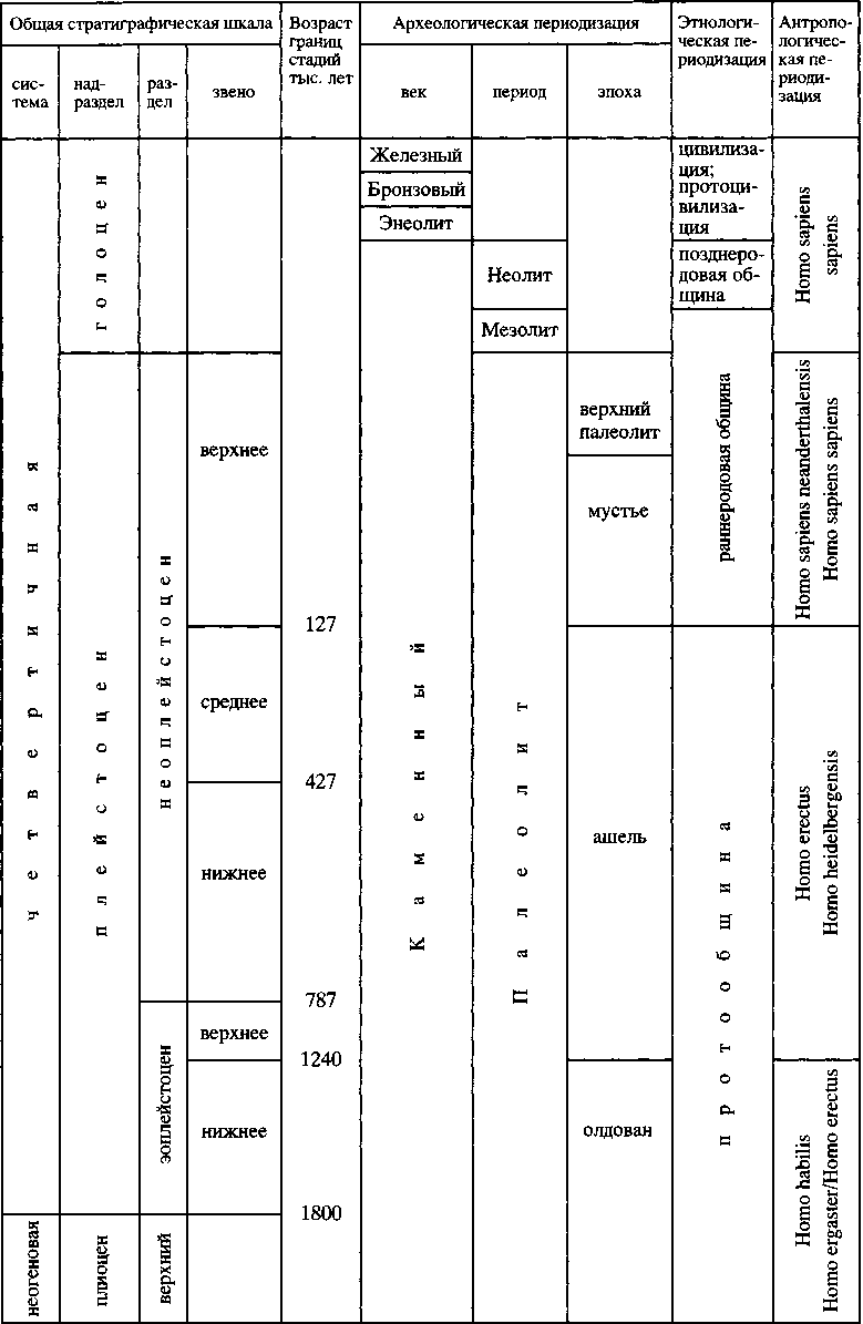 Таблица 1 Соотношение геологической археологической этнологической и - фото 1