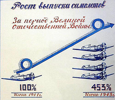 Диаграмма роста выпуска самолетов Горьковским авиационным заводом 21 1943 г - фото 21
