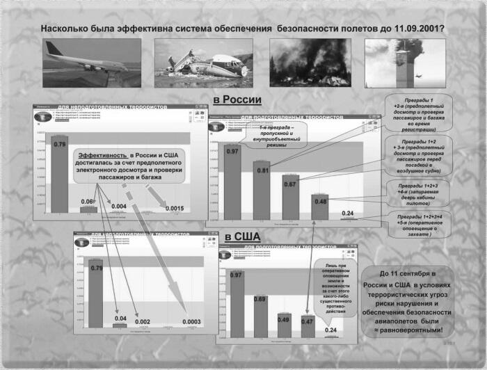 Рис 41 Сравнительная оценка безопасности авиаполетов в России и США до 11 - фото 54