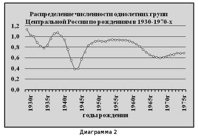 Диаграмма 2 отражает половину русской численности России В остальной половине - фото 3